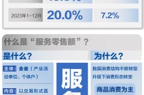 基本面 | 2023年服务零售额同比增长20%，增速连续三月回升