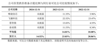 昂瑞微冲科创板：3年累亏超8亿元，存货跌价计提存蹊跷