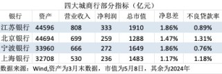 金融人·事｜城商行四强争霸：新格局初现
