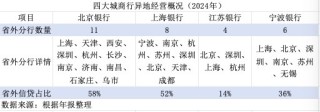 金融人·事｜城商行四强争霸：新格局初现