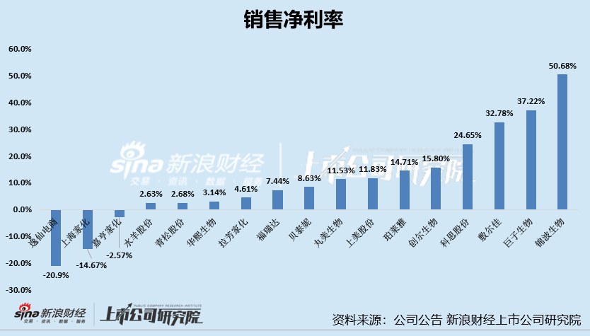 日化护肤年报|高毛利低净利现象明显 逸仙电商	、上海家化、嘉亨家化净利率为负  第2张